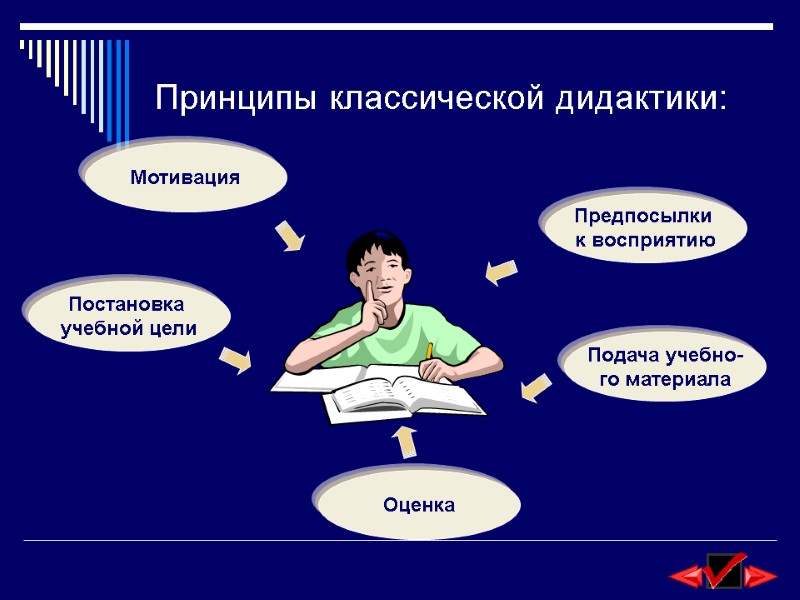 Принципы классической дидактики: Мотивация Постановка  учебной цели Оценка Подача учебно- го материала Предпосылки